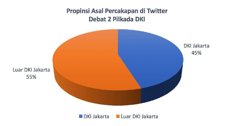 55% Percakapan soal Pilgub di Twitter Berasal dari Luar DKI 55% Percakapan soal Pilgub di Twitter Berasal dari Luar DKI