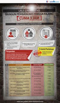 ESDM3J, Izin di ESDM cuma 3 jam
