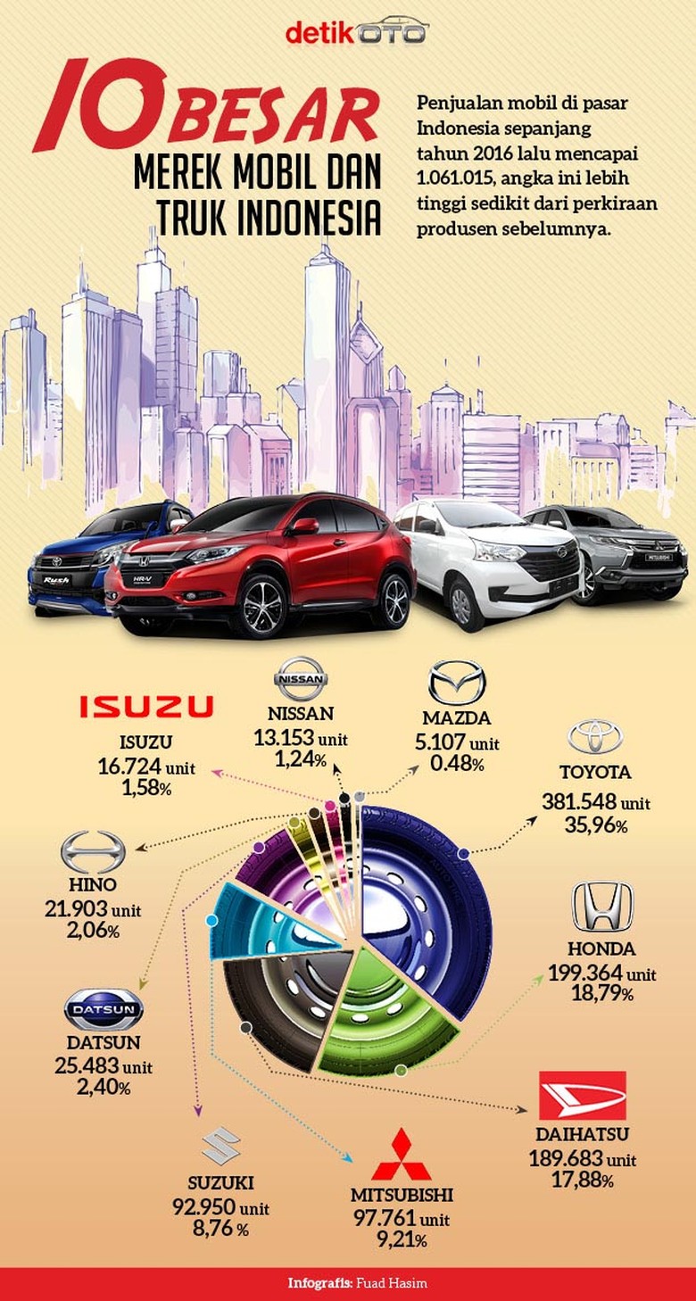10 Merek Mobil Top di Indonesia
