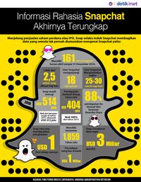 Informasi Rahasia Snapchat Akhirnya Terungkap