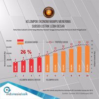 Subsidi Listrik Hanya untuk Masyarakat Tak Mampu