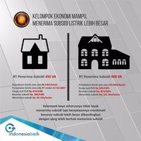 Subsidi Listrik Hanya untuk Masyarakat Tak Mampu