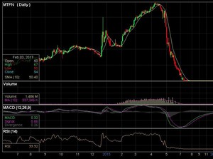 Ada yang Keluar dari Zona Gocap, Saham-Saham Grup Bakrie Bangkit
