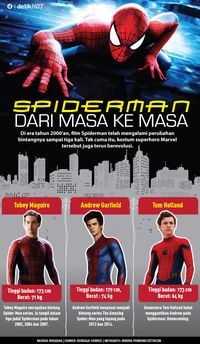 Spiderman dari Masa ke Masa
