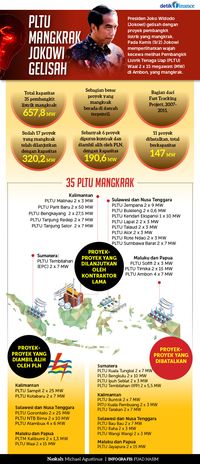 Daftar PLTU Mangkrak Bikin Jokowi Gelisah