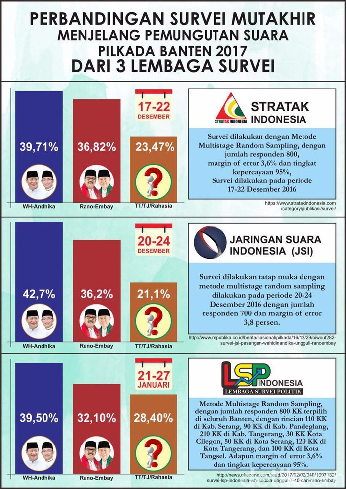 Timses WH-Andika Pamerkan Keunggulan di 3 Survei