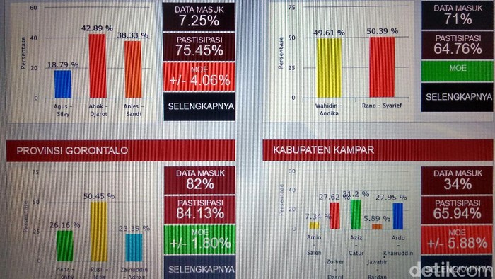 Quick Count Sementara Indikator di Pilgub Banten: Rano-Embay Unggul