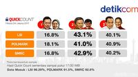 Quick Count Jakarta – Newstempo