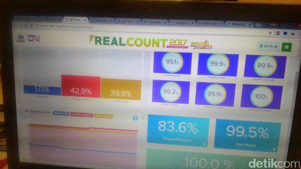 Real Count Cyrus Network-Golkar DKI: Ahok-Djarot 42,92%