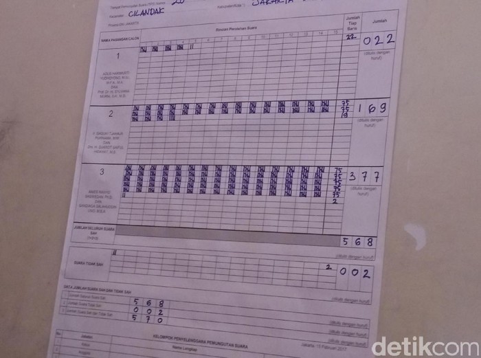 Anies Berjaya di TPS Kediamannya