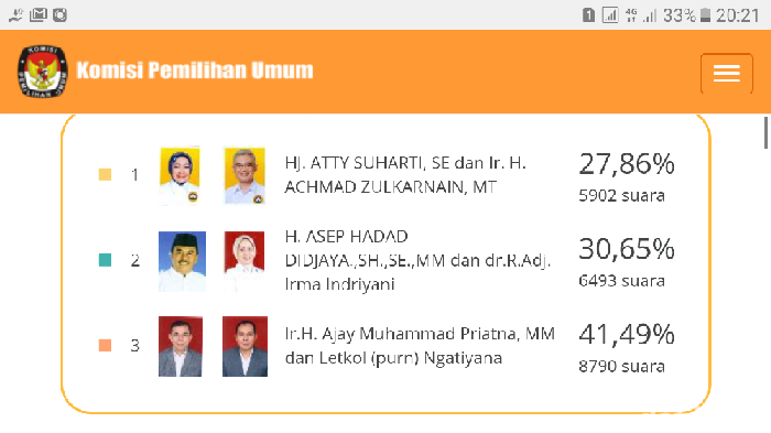 Perhitungan Sementara KPUD Cimahi, Ajay-Ngatiyana Unggul