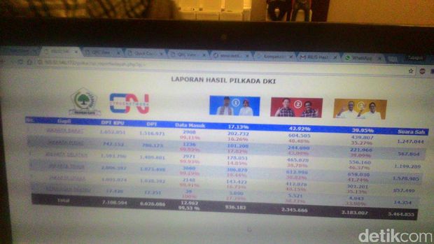 Real Count Cyrus Network-Golkar DKI: Ahok-Djarot 42,92%
