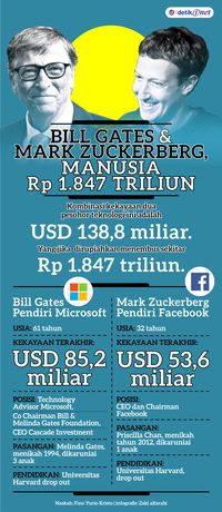 Bill Gates dan Mark Zuckerberg, Manusia Rp 1.847 Triliun 