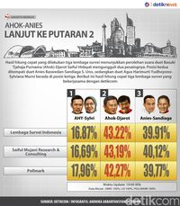 Hasil Survei Pilgub Dki Putaran 2 – Newstempo