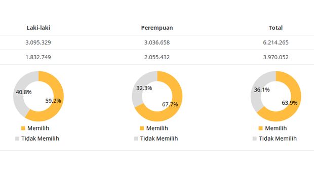 Real Count KPU: WH-Andika Unggul 1,6 Persen dari Rano-Embay
