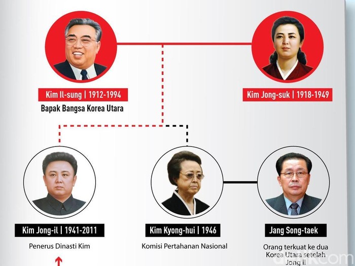 Silsilah Keluarga Besar Kim