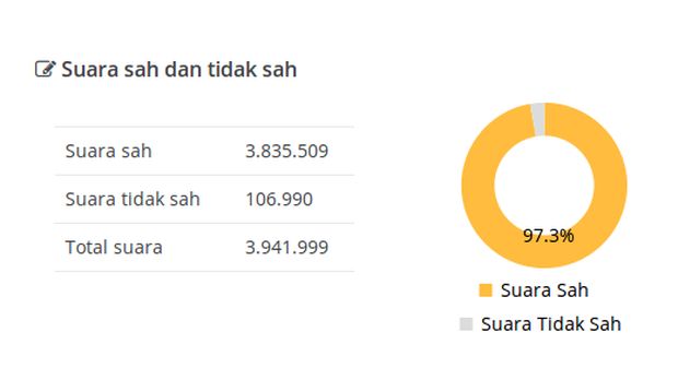 Real Count KPU: WH-Andika Unggul 1,6 Persen dari Rano-Embay