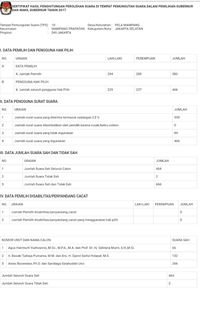 Penjelasan KPU Soal Perubahan Data Real Count Pilgub DKI