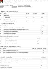 Penjelasan KPU Soal Perubahan Data Real Count Pilgub DKI