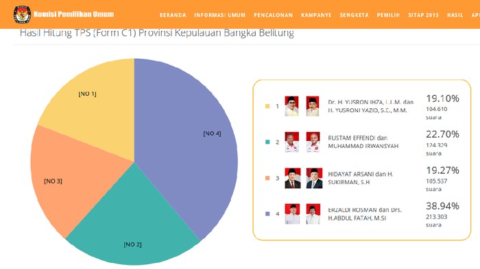 Real Count KPU: Erzaldi-Abdul Kalahkan Adik Yusril di Pilgub Babel