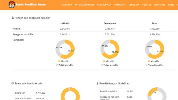 Real Count C1 KPU: 2,8 Juta Warga Banten Golput