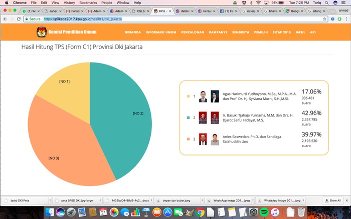 Di Real Count C1 Pilgub DKI, Kelebihan Suara Mencapai 22 Ribu