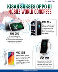Kisah Sukses Oppo di Mobile World Congress