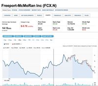 Saham Freeport Jatuh