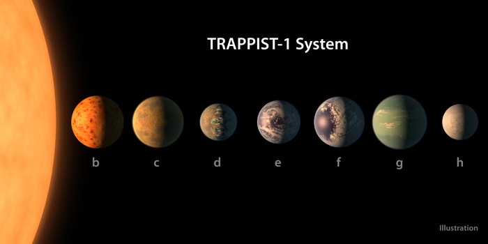 UNSPECIFIED:  In this NASA digital illustration handout released on February 22, 2017, an artists concept shows what the TRAPPIST-1 planetary system may look like, based on available data about the planets diameters, masses and distances from the host star. The system has been revealed through observations from NASAs Spitzer Space Telescope as well as other ground-based observatories, and the ground-based TRAPPIST telescope for which it was named after. The seven planets of TRAPPIST-1 are all Earth-sized and terrestrial, according to research published in 2017 in the journal Nature. TRAPPIST-1 is an ultra-cool dwarf star in the constellation Aquarius, and its planets orbit very close to it. They are likely all tidally locked, meaning the same face of the planet is always pointed at the star, as the same side of our moon is always pointed at Earth. This creates a perpetual night side and perpetual day side on each planet. TRAPPIST-1b and c receive the most light from the star and would be the warmest. TRAPPIST-1e, f and g all orbit in the habitable zone, the area where liquid water is most likely to be detected. But any of the planets could potentially harbor liquid water, depending on their compositions. In the imagined planets shown here, TRAPPIST-1b is shown as a larger analogue to Jupiters moon Io. TRAPPIST-1d is depicted with a narrow band of water near the terminator, the divide between a hot, dry day and an ice-covered night side. TRAPPIST-1e and TRAPPIST-1f are both shown covered in water, but with progressively larger ice caps on the night side. TRAPPIST-1g is portrayed with an atmosphere like Neptunes, although it is still a rocky world. TRAPPIST-1h, the farthest from the star, would be the coldest. It is portrayed here as an icy world, similar to Jupiters moon Europa, but the least is known about it. (Photo digital Illustration by NASA/NASA via Getty Images)