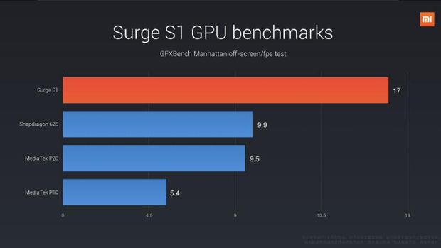 Prosesor Xiaomi Dua Kali Lebih Kencang dari Snapdragon 625