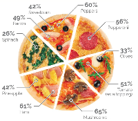 Jamur dan Bawang Bombay, Topping Pizza Paling Disukai Orang Inggris