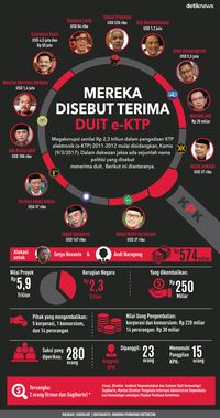 Teka-teki Sumber Dana dan Tersangka Baru di Kasus Korupsi e-KTP