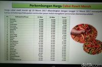 Harga cabai rawit merah turun