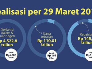 Tax Amnesty Belum Capai Target