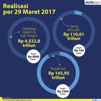 Realisasi Tax Amnesty