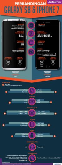 Perbandingan Galaxy S8 dan iPhone 7 