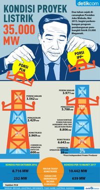 Sudah 2 Tahun Berjalan, Apa Kabar Proyek Listrik 35.000 MW?