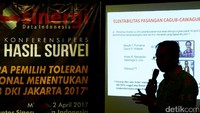 Sedangkan pasangan anies-sandi unggul dalam meraih dukungan pemilih intoleran.