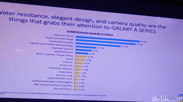Bukan Kamera Selfie, Ini teknologi Ponsel yang Diincar Milenial