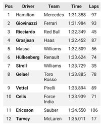 Sean Gelael Lahap 78 Lap di Tes Pertama F1
