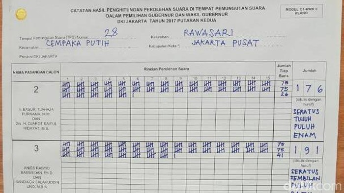 Anies-Sandi Menang atas Ahok-Djarot di Rutan Salemba