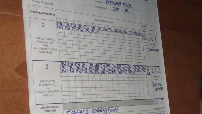 Peroleh 212 Suara, Anies-Sandi Unggul di TPS Djarot