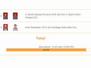 Real Count KPU 80 Persen: Ahok-Djarot 42,75%, Anies-Sandi 57,25%