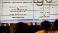 Anies-Sandi unggul di Kepulauan seribu dengan 62 persen.