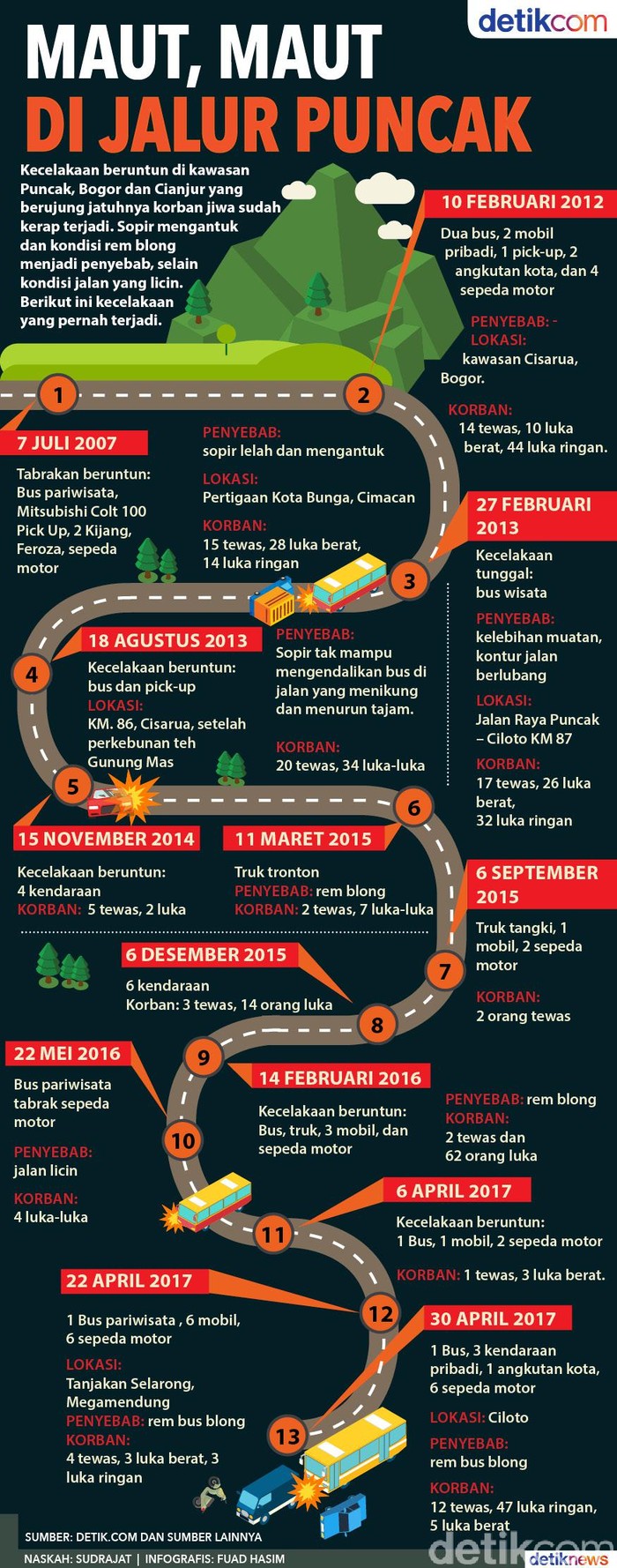 Maut, Maut di Jalur Puncak