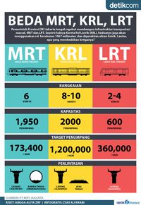 Apa Bedanya LRT, MRT, Dan KRL? Ini Jawabannya