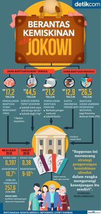 Program Berantas Kemiskinan Ala Jokowi