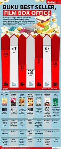 Buku <i>Best Seller</i>, Film Box Office
