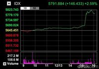 Begini Lonjakan IHSG Setelah RI Dapat <i>Investment Grade</i>