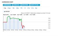 Penampakan Anjloknya Dolar AS, dari Rp 13.400 ke Rp 13.280